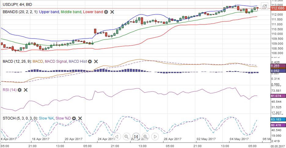 USD/JPY MACDS Stochastics Bollinger Bands RSI Relative Strength Moving Average, May 06