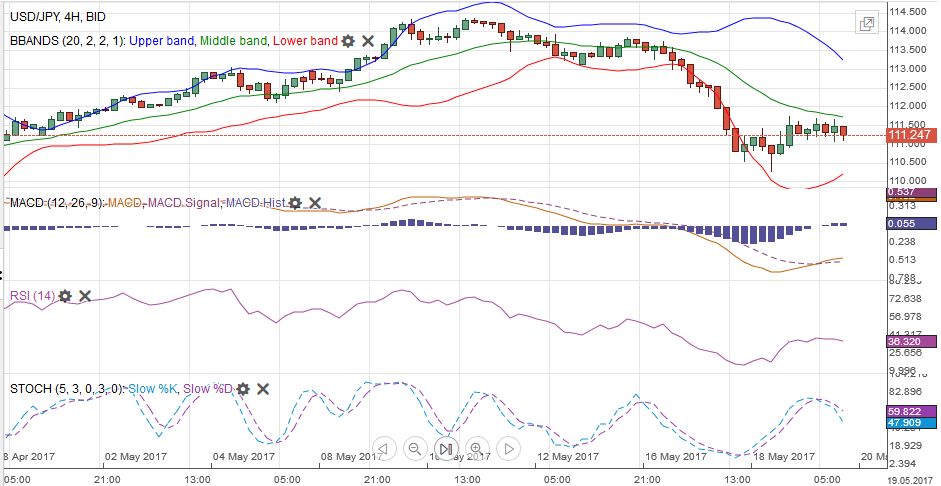 USD/JPY MACDS Stochastics Bollinger Bands RSI Relative Strength Moving Average, May 20