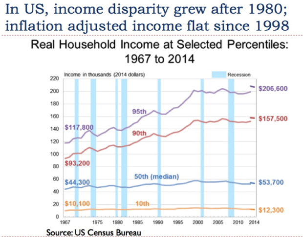 Real Household Income, 1967 - 2014