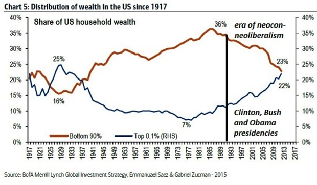 US Shares Of Household Wealth, 1917 - 2017
