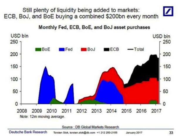 Monthly Fed, ECB, BoE And BoJ Asset Purchases, 2008 - 2017