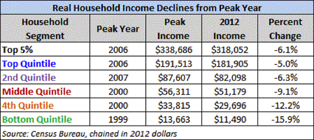 Real Household Income Declines