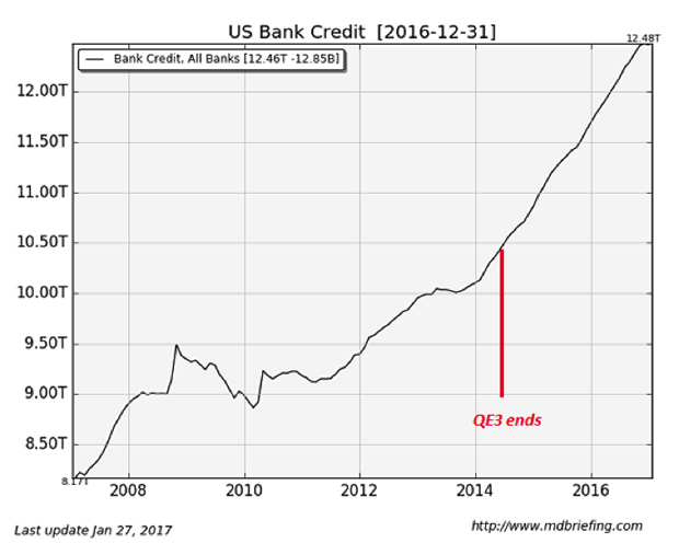 U.S. Bank Credit, 2008 - 2017