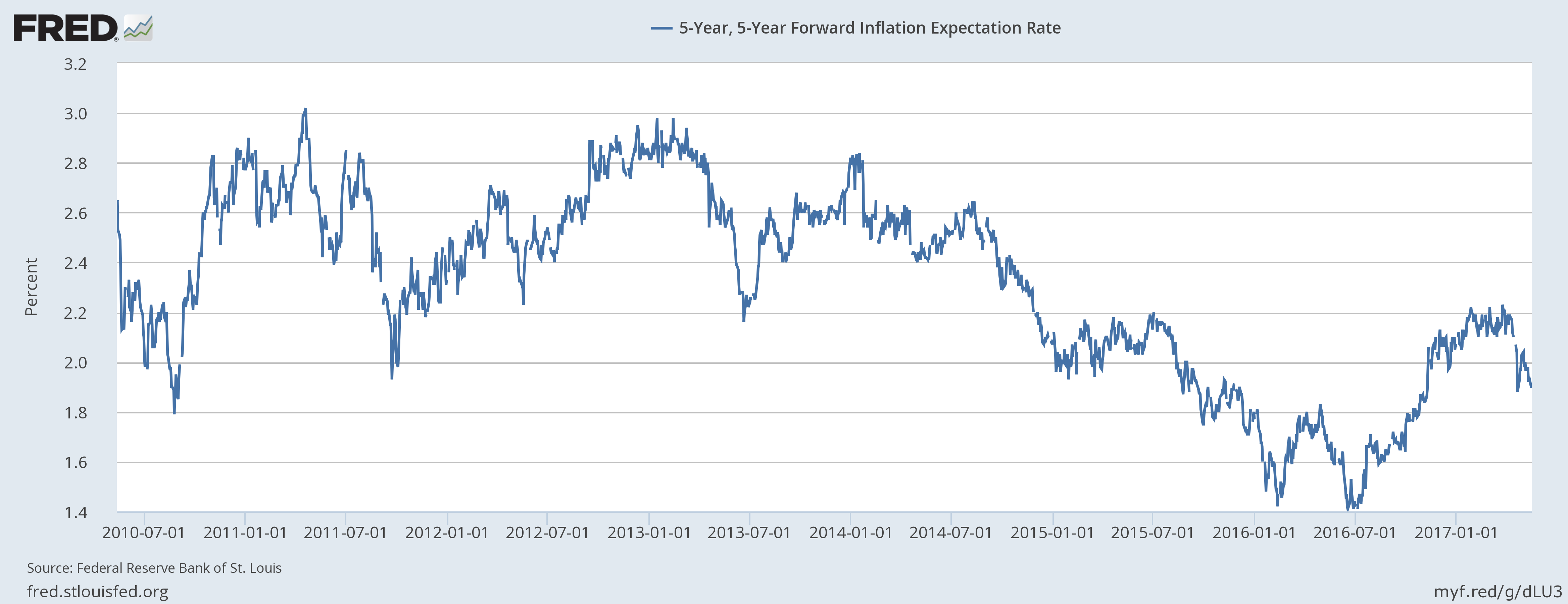 Five Year Forward Inflation Expectation Rate, July 2010 - May 2017
