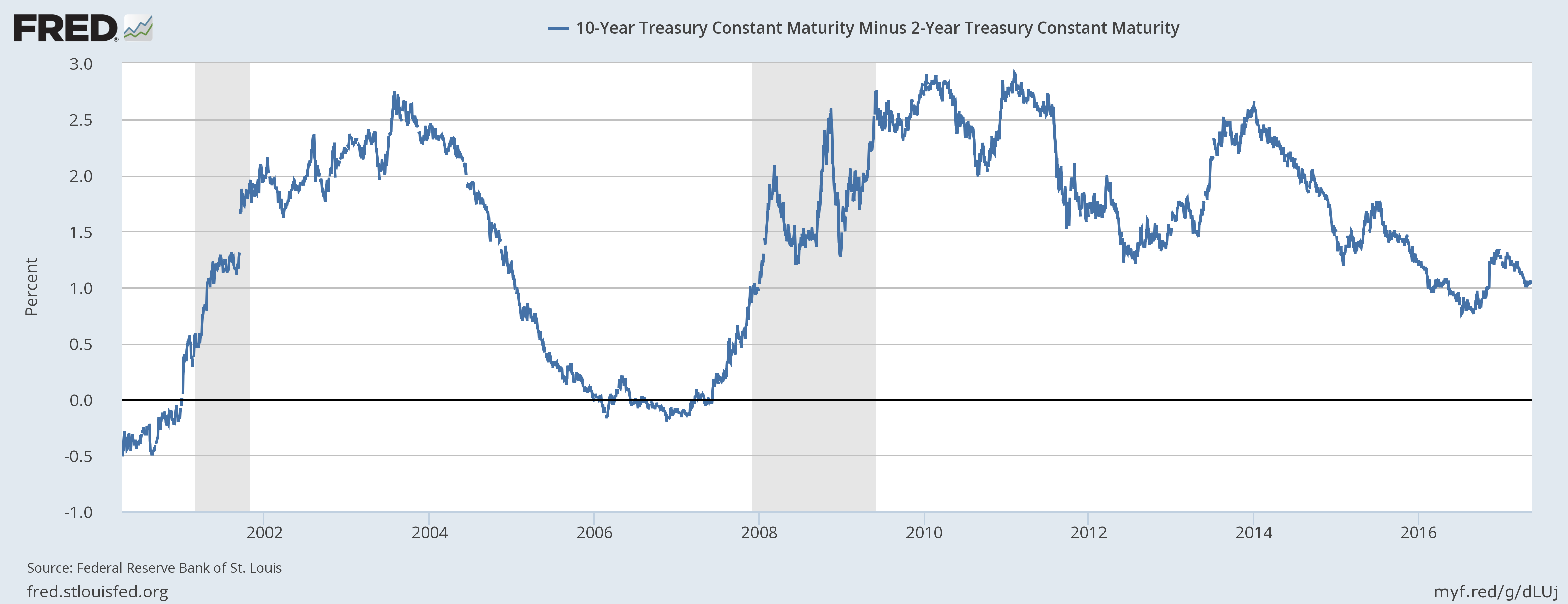 Treasure Constant Maturity, 2002 - 2017
