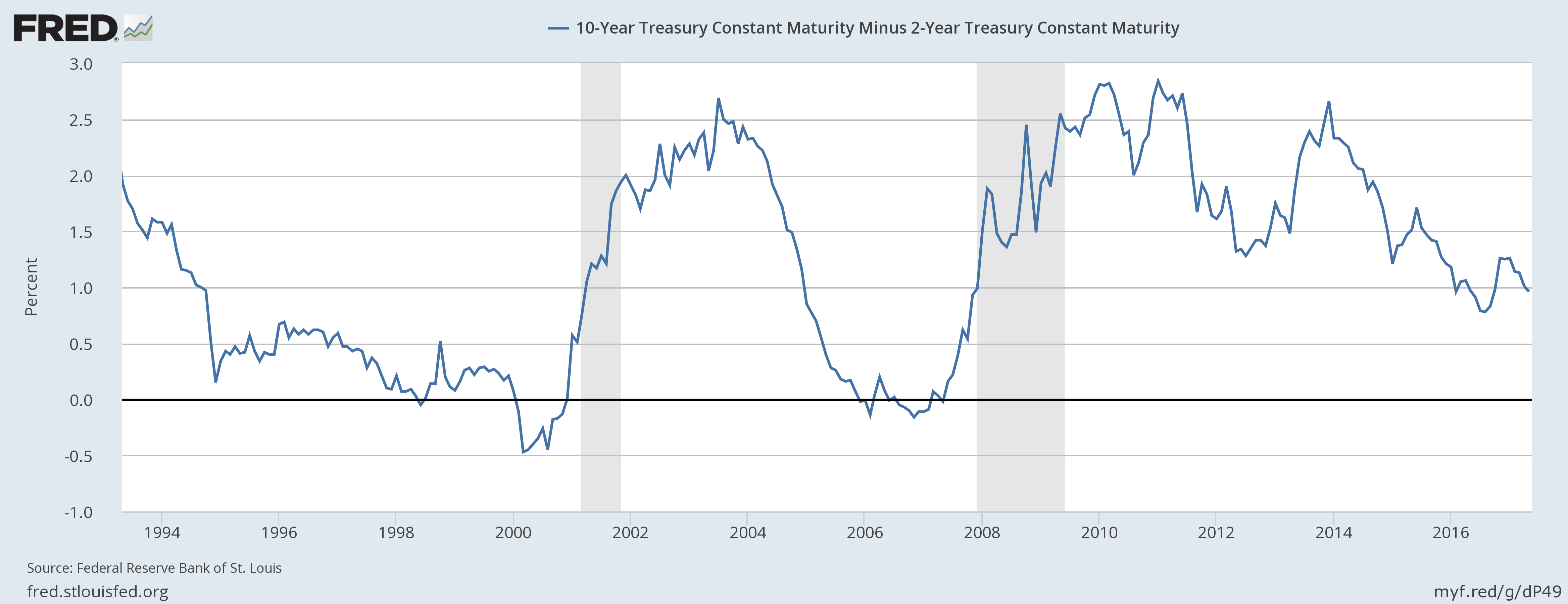 10 - Year Treasury Constant Maturity Minus 2 - Year Constant Maturity, 1994 - 2017