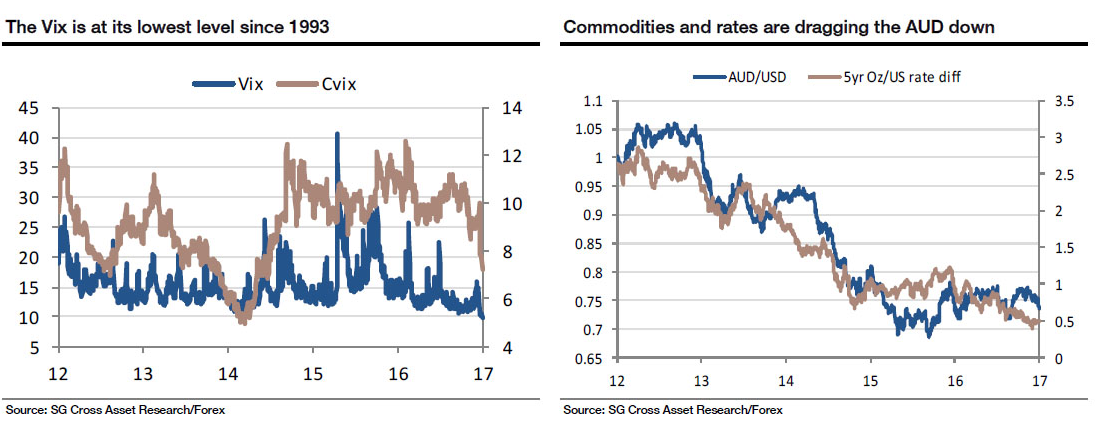 The Vix is at its lowest level since 1993, Commodities and rates are dragging the AUD down