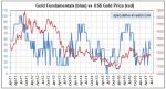 US Gold Price vs Gold Fundatamentals