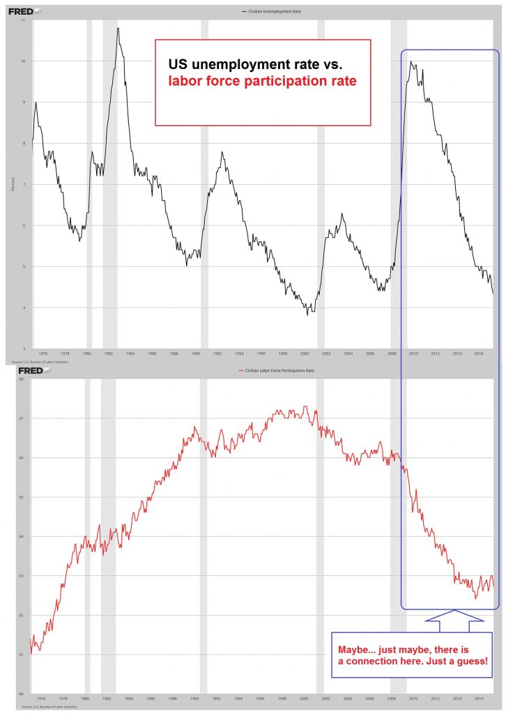 Unemployment Versus Participation Rate, 1970 - 2017