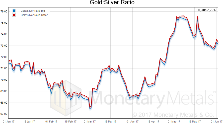 Gold: Silver Ratio, January 2017 - June 2017