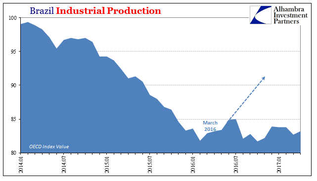 Brazil Industrial Production Recent