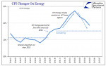 CPI Changes on Energy 2016-2017