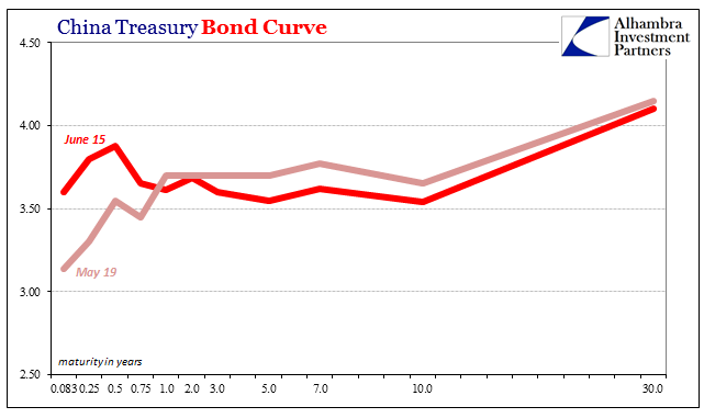 China Treasury Bond Curve