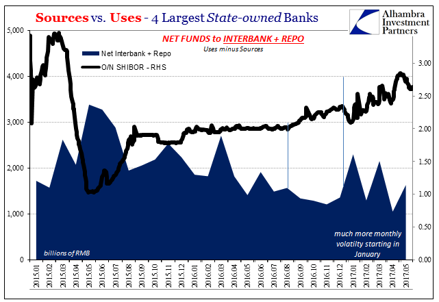 China Banks Sources vs. Uses, January 2015 - May 2017