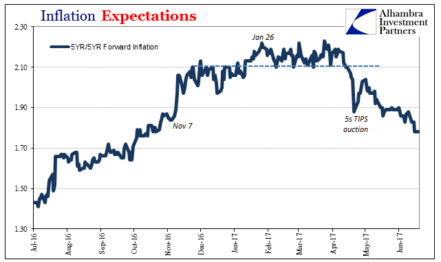 Inflation Expectations, July 2016 - June 2017