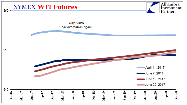 Oil WTI Futures