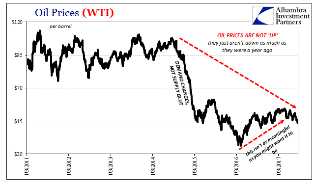 Oil Prices