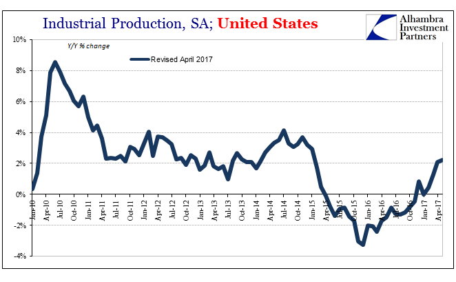 US Industrial Production, January 2010 - June 2017