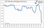 CPI: Wireless Telephone Services