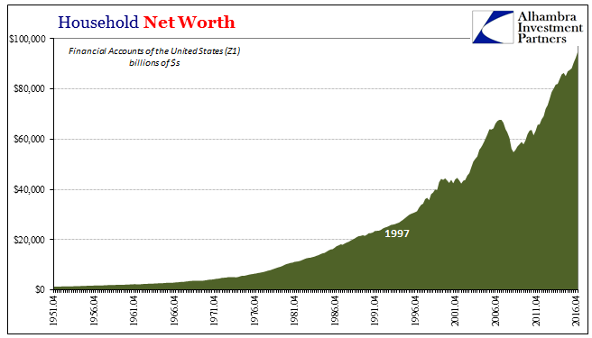 U.S. Household Net Worth, April 1954 - April 2016