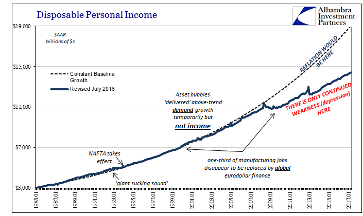 U.S. Disposable Personal Income