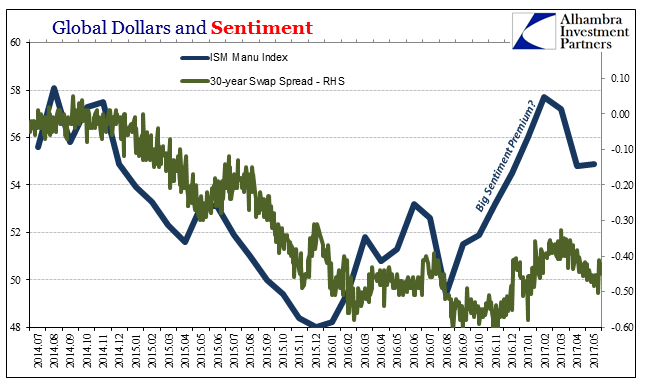Global Dollars And Sentiment, July 2014 - May 2017