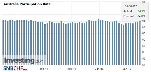 Australia Participation Rate, May 2017