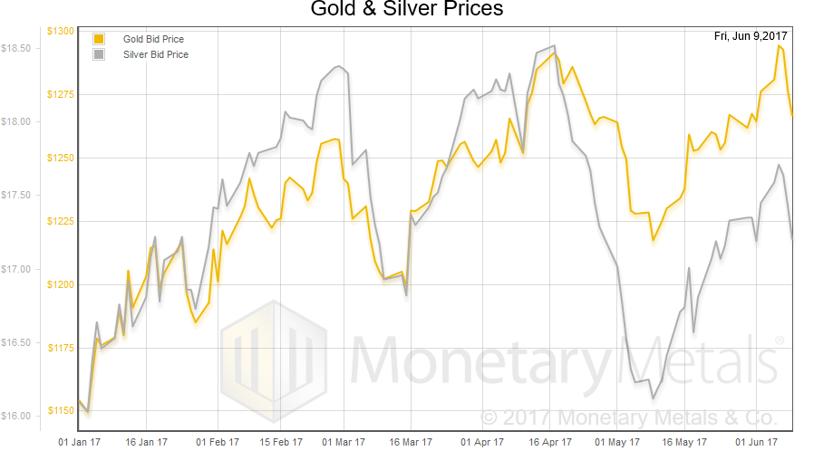 Gold And Silver Prices, January 2017 - June 2017