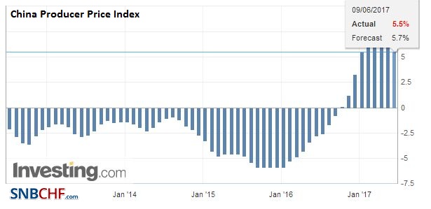 China Producer Price Index (PPI) YoY, May 2017