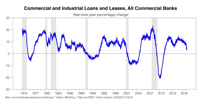 Commercial and Industrial Loans, 1974 - 2017,