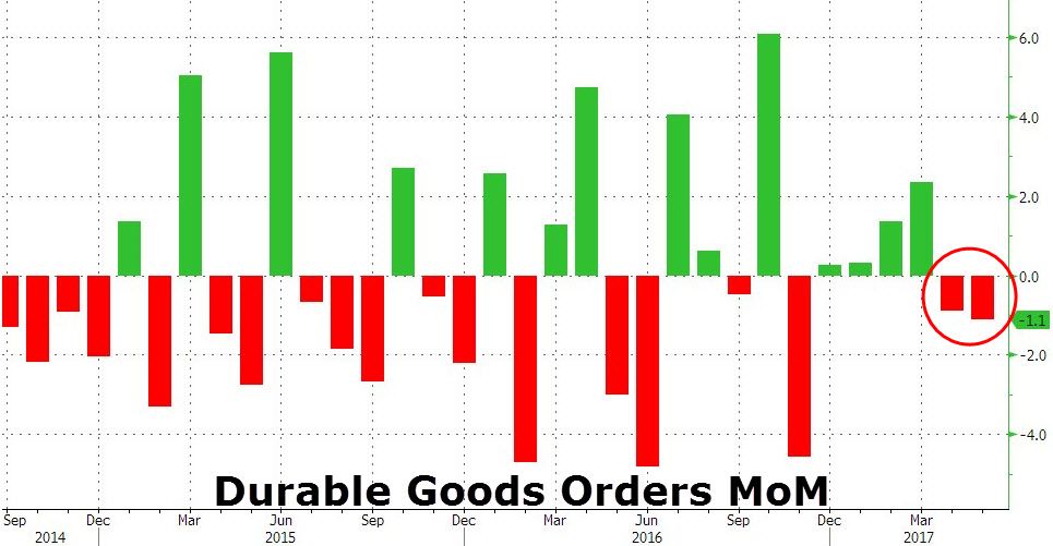 U.S. Durable Goods Orders MoM, May 2017