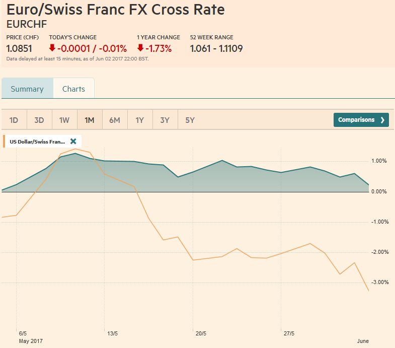 EUR/CHF and USD/CHF, June 03