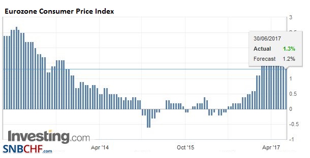 Eurozone Consumer Price Index (CPI) YoY, June 2017 (flash)