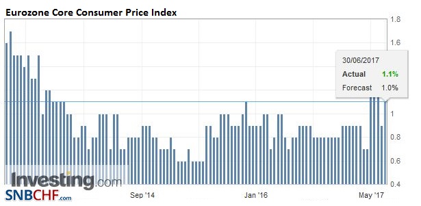 Eurozone Core Consumer Price Index (CPI) YoY, June 2017 (flash)