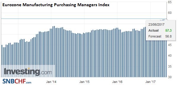 Eurozone Manufacturing Purchasing Managers Index (PMI), June 2017