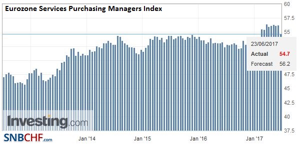 Eurozone Services Purchasing Managers Index (PMI), June 2017