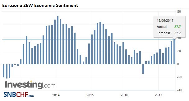 Eurozone ZEW Economic Sentiment, May 2017
