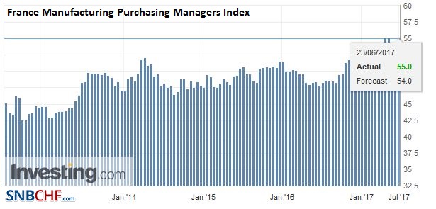 France Manufacturing Purchasing Managers Index (PMI), June 2017