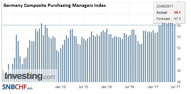 Germany Composite Purchasing Managers Index (PMI), June 2017