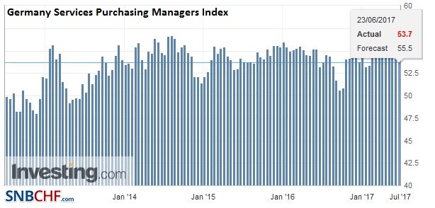 Germany Services Purchasing Managers Index (PMI), June 2017