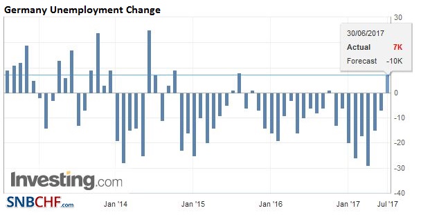 Germany Unemployment Change, June 2017