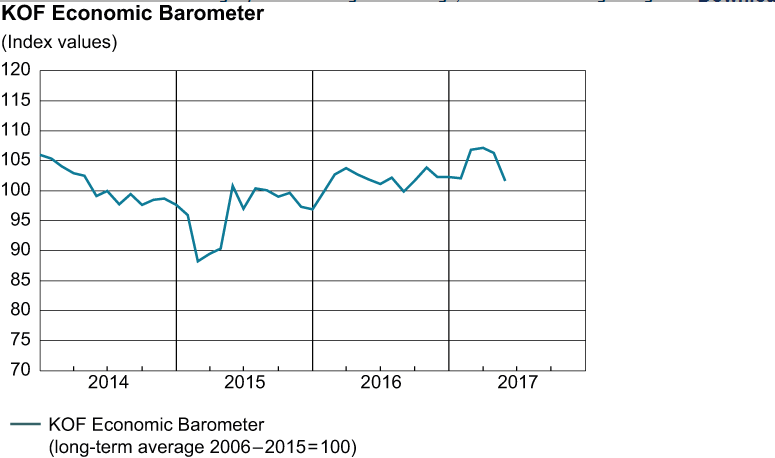 KOF Economic Barometer, May 2017