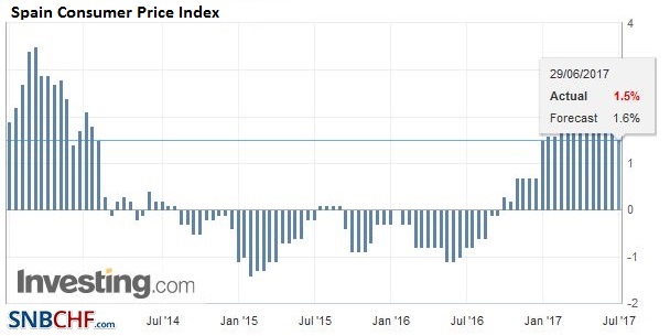 Spain Consumer Price Index (CPI) YoY, June 2017 (flash)