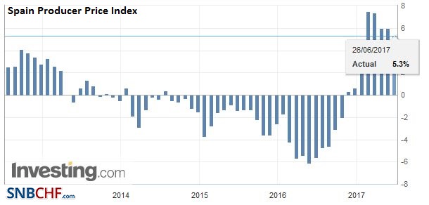 Spain Producer Price Index (PPI) YoY, June 2017