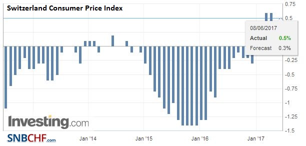 Switzerland Consumer Price Index (CPI) YoY, May 2017
