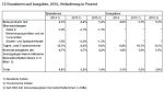 T2 Einnahmen und Ausgaben, 2016, Veränderung in Prozent