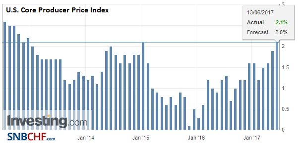 U.S. Core Producer Price Index, May 2017