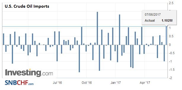 U.S. Crude Oil Imports, May 2017