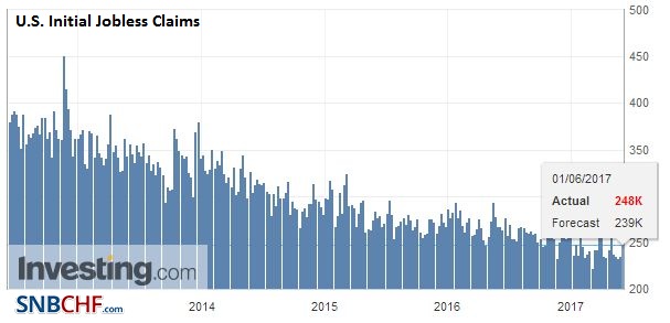 U.S. Initial Jobless Claims, May 2017