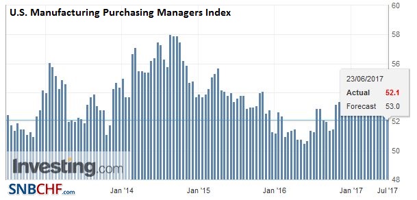 U.S. Manufacturing Purchasing Managers Index (PMI), June 2017